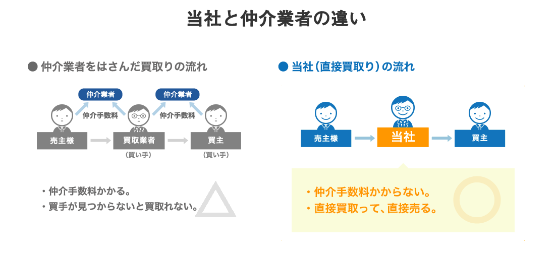 当社と仲介業者の違い